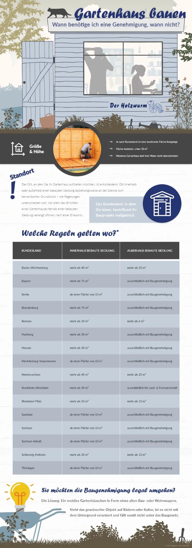 Infografik Genehmigung für ein Gartenhausa